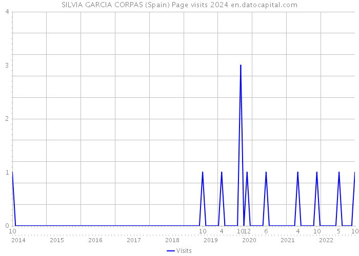 SILVIA GARCIA CORPAS (Spain) Page visits 2024 