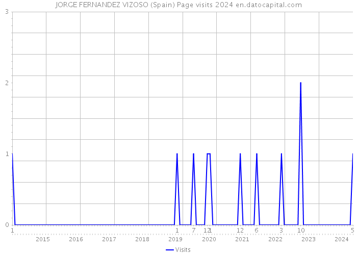 JORGE FERNANDEZ VIZOSO (Spain) Page visits 2024 