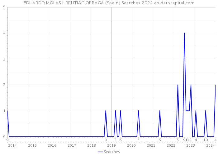 EDUARDO MOLAS URRUTIACIORRAGA (Spain) Searches 2024 