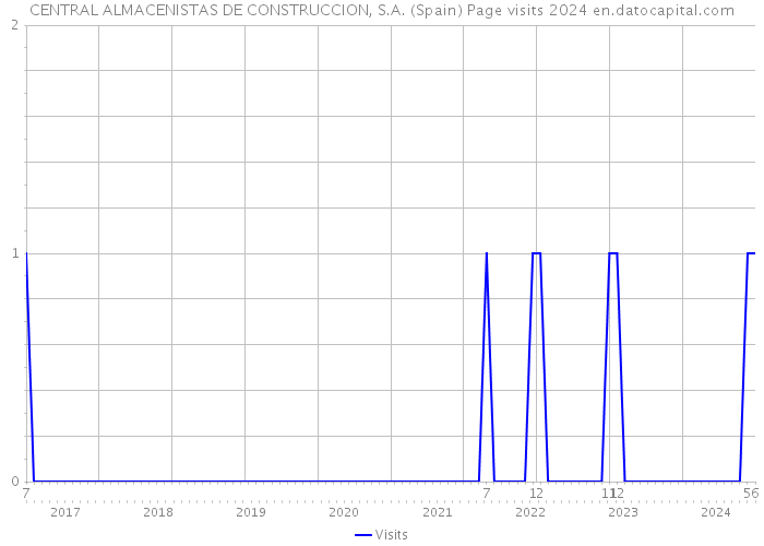 CENTRAL ALMACENISTAS DE CONSTRUCCION, S.A. (Spain) Page visits 2024 