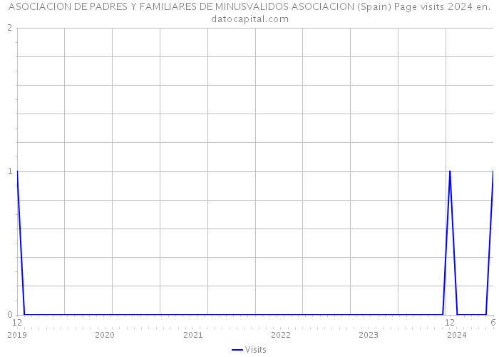 ASOCIACION DE PADRES Y FAMILIARES DE MINUSVALIDOS ASOCIACION (Spain) Page visits 2024 