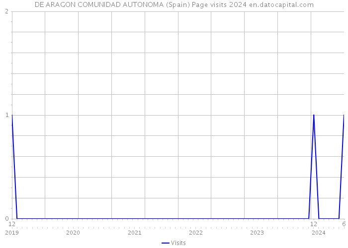 DE ARAGON COMUNIDAD AUTONOMA (Spain) Page visits 2024 