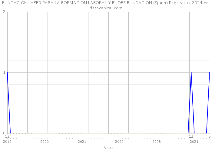 FUNDACION LAFER PARA LA FORMACION LABORAL Y EL DES FUNDACION (Spain) Page visits 2024 