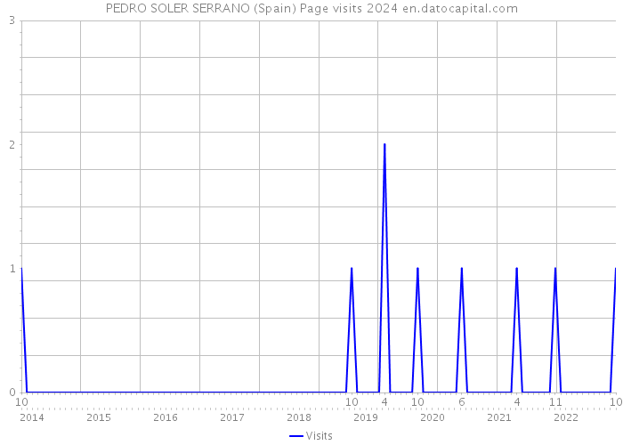 PEDRO SOLER SERRANO (Spain) Page visits 2024 