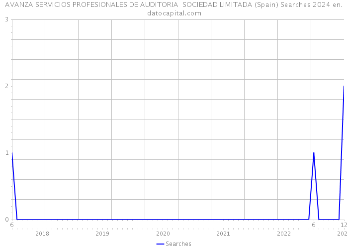 AVANZA SERVICIOS PROFESIONALES DE AUDITORIA SOCIEDAD LIMITADA (Spain) Searches 2024 