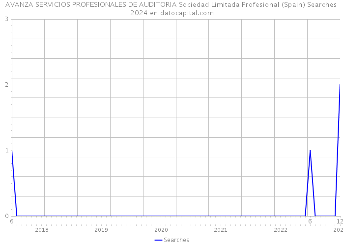 AVANZA SERVICIOS PROFESIONALES DE AUDITORIA Sociedad Limitada Profesional (Spain) Searches 2024 