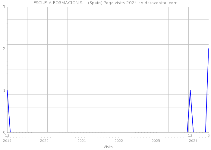 ESCUELA FORMACION S.L. (Spain) Page visits 2024 