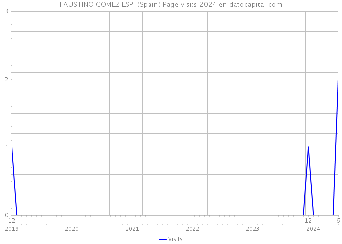FAUSTINO GOMEZ ESPI (Spain) Page visits 2024 