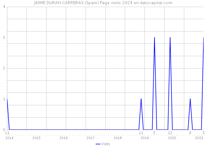 JAIME DURAN CARRERAS (Spain) Page visits 2024 
