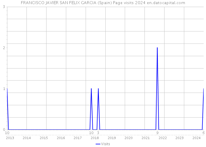 FRANCISCO JAVIER SAN FELIX GARCIA (Spain) Page visits 2024 