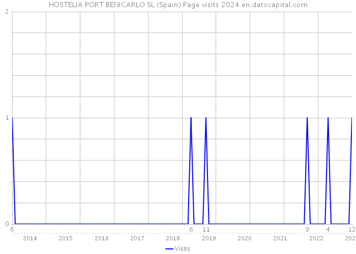 HOSTELIA PORT BENICARLO SL (Spain) Page visits 2024 