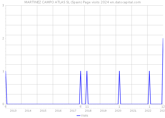 MARTINEZ CAMPO ATLAS SL (Spain) Page visits 2024 
