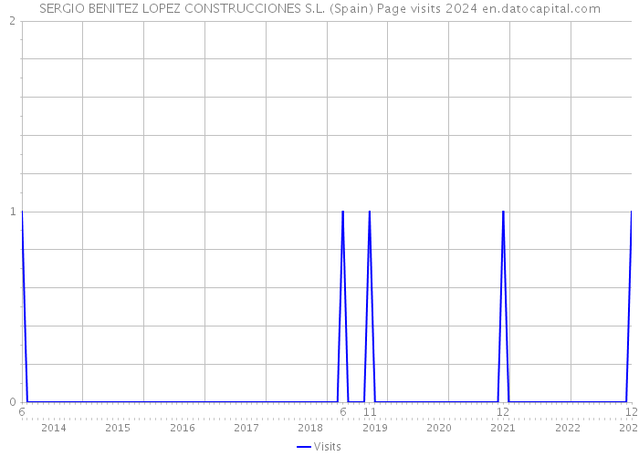 SERGIO BENITEZ LOPEZ CONSTRUCCIONES S.L. (Spain) Page visits 2024 