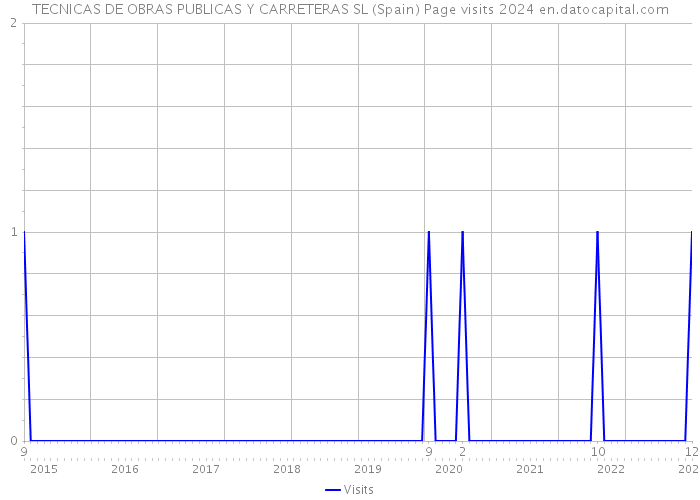 TECNICAS DE OBRAS PUBLICAS Y CARRETERAS SL (Spain) Page visits 2024 