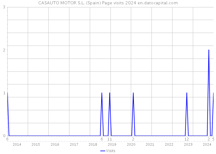CASAUTO MOTOR S.L. (Spain) Page visits 2024 