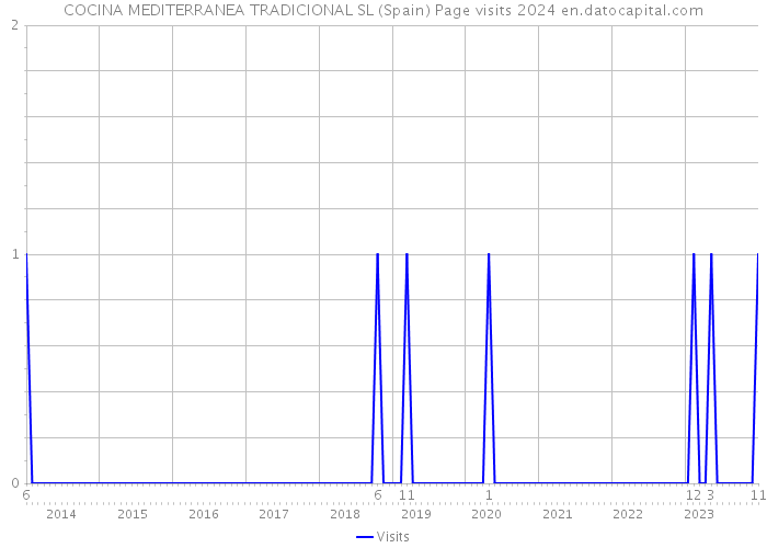 COCINA MEDITERRANEA TRADICIONAL SL (Spain) Page visits 2024 