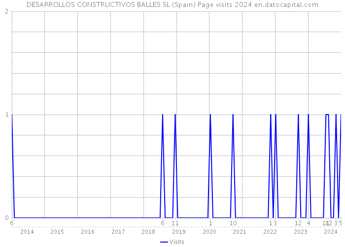 DESARROLLOS CONSTRUCTIVOS BALLES SL (Spain) Page visits 2024 