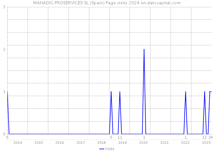 MANADIG PROSERVICES SL (Spain) Page visits 2024 