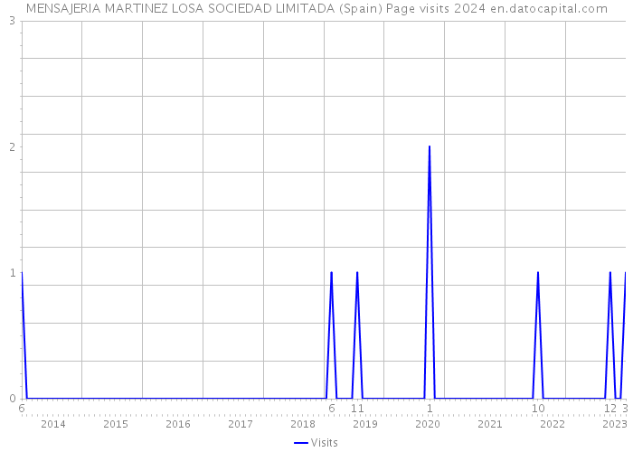 MENSAJERIA MARTINEZ LOSA SOCIEDAD LIMITADA (Spain) Page visits 2024 