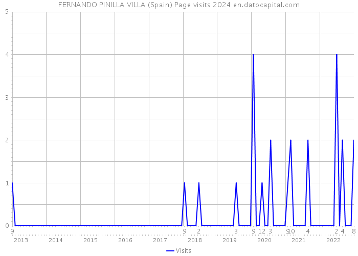 FERNANDO PINILLA VILLA (Spain) Page visits 2024 