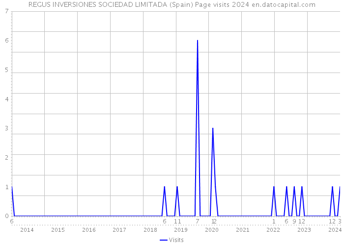 REGUS INVERSIONES SOCIEDAD LIMITADA (Spain) Page visits 2024 