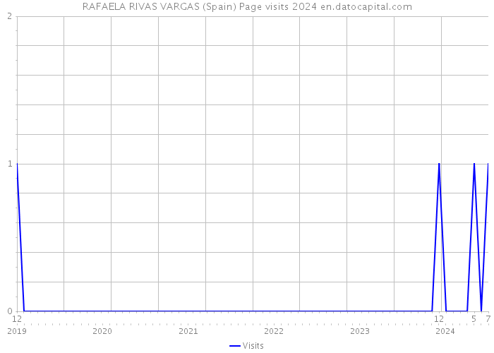 RAFAELA RIVAS VARGAS (Spain) Page visits 2024 