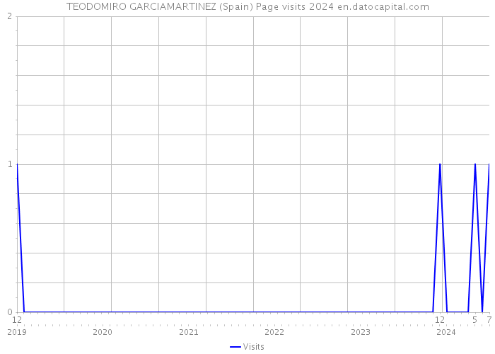 TEODOMIRO GARCIAMARTINEZ (Spain) Page visits 2024 