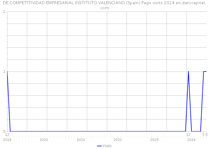 DE COMPETITIVIDAD EMPRESARIAL INSTITUTO VALENCIANO (Spain) Page visits 2024 