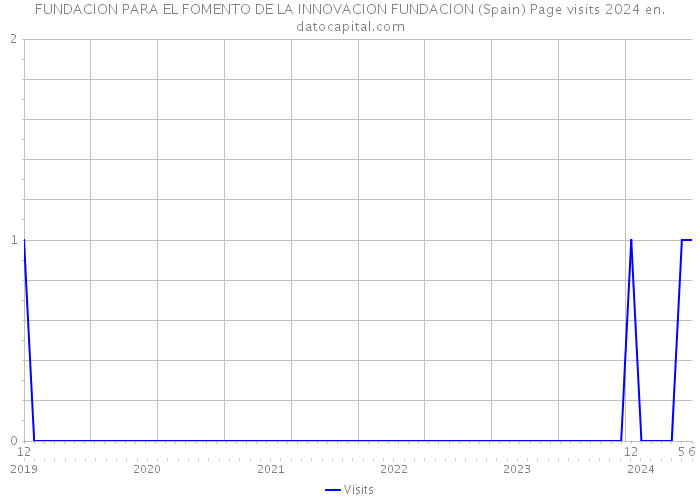 FUNDACION PARA EL FOMENTO DE LA INNOVACION FUNDACION (Spain) Page visits 2024 