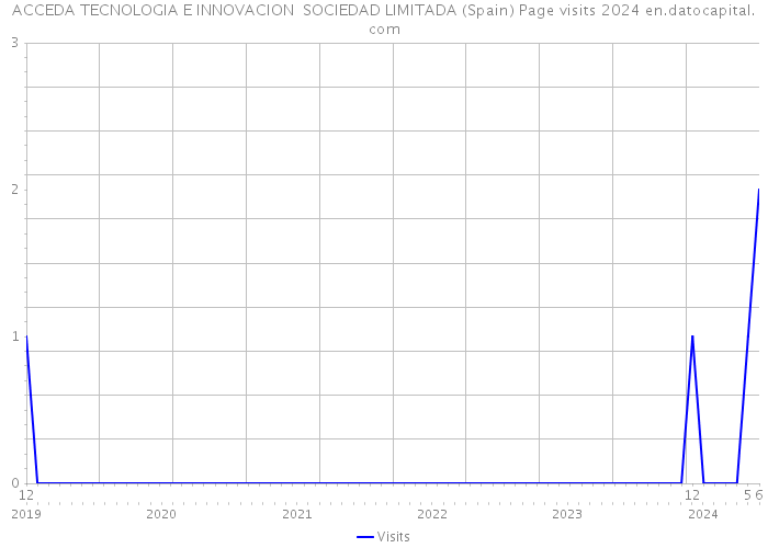 ACCEDA TECNOLOGIA E INNOVACION SOCIEDAD LIMITADA (Spain) Page visits 2024 