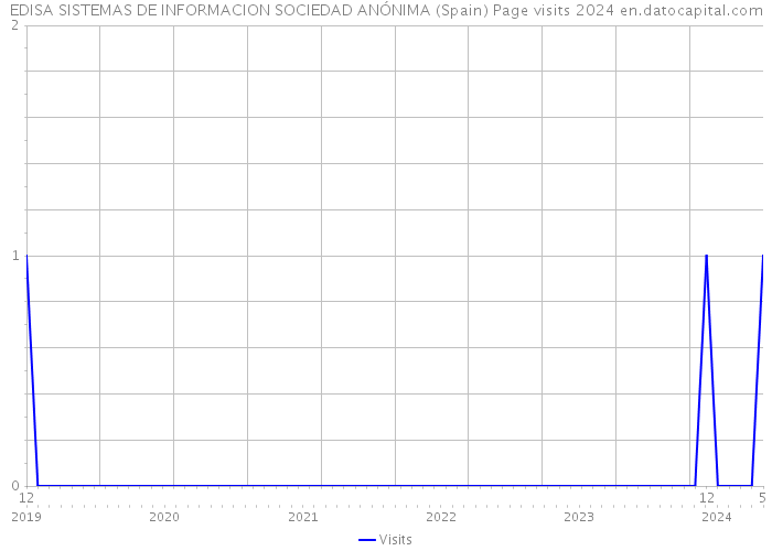 EDISA SISTEMAS DE INFORMACION SOCIEDAD ANÓNIMA (Spain) Page visits 2024 