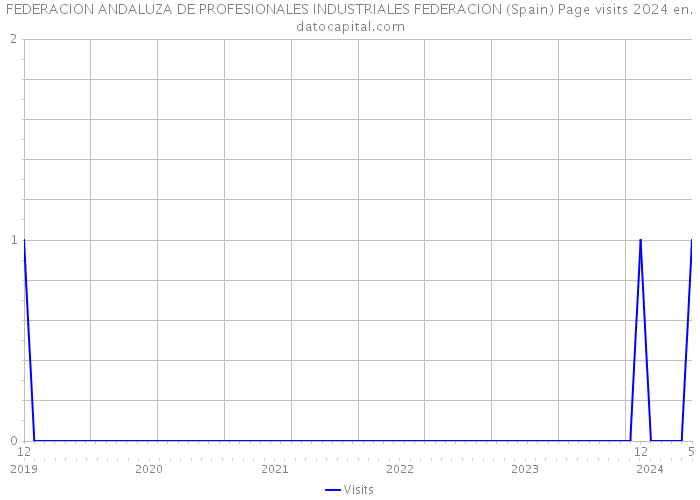 FEDERACION ANDALUZA DE PROFESIONALES INDUSTRIALES FEDERACION (Spain) Page visits 2024 