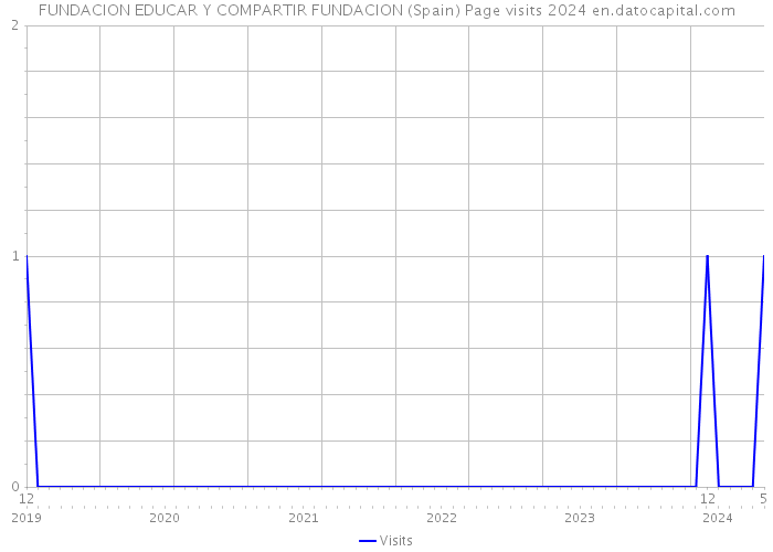 FUNDACION EDUCAR Y COMPARTIR FUNDACION (Spain) Page visits 2024 