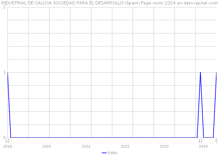 INDUSTRIAL DE GALICIA SOCIEDAD PARA EL DESARROLLO (Spain) Page visits 2024 