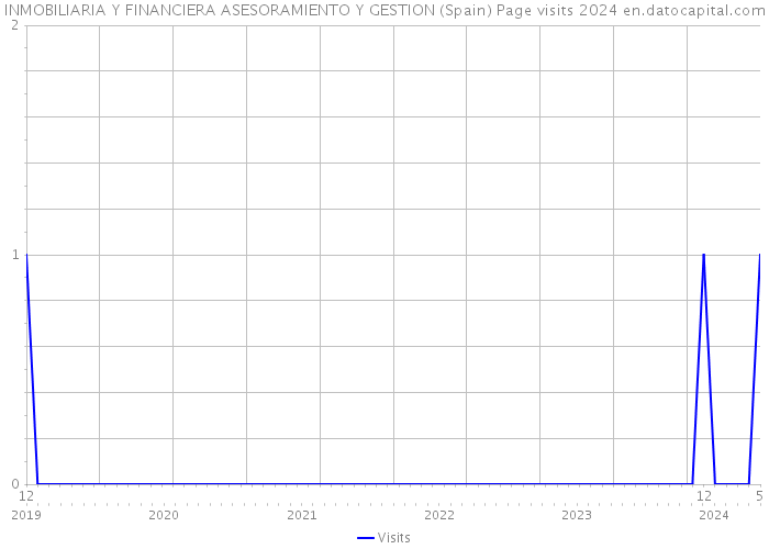 INMOBILIARIA Y FINANCIERA ASESORAMIENTO Y GESTION (Spain) Page visits 2024 