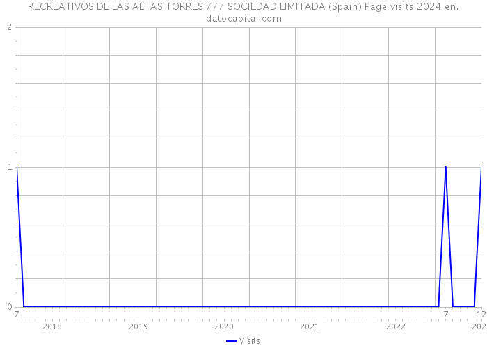 RECREATIVOS DE LAS ALTAS TORRES 777 SOCIEDAD LIMITADA (Spain) Page visits 2024 