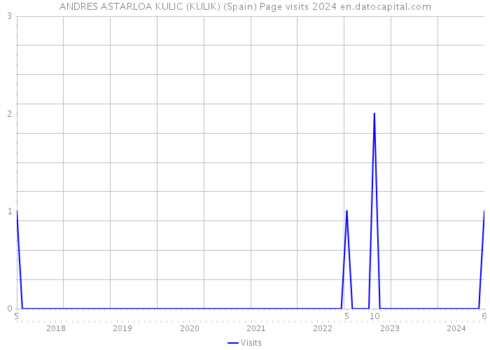 ANDRES ASTARLOA KULIC (KULIK) (Spain) Page visits 2024 