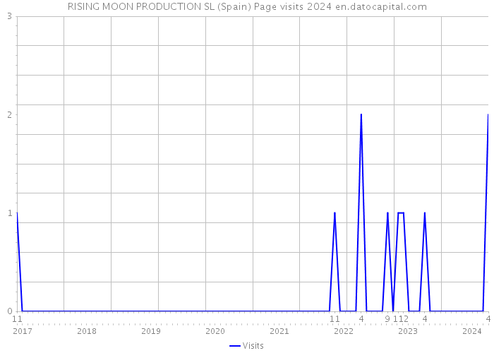 RISING MOON PRODUCTION SL (Spain) Page visits 2024 