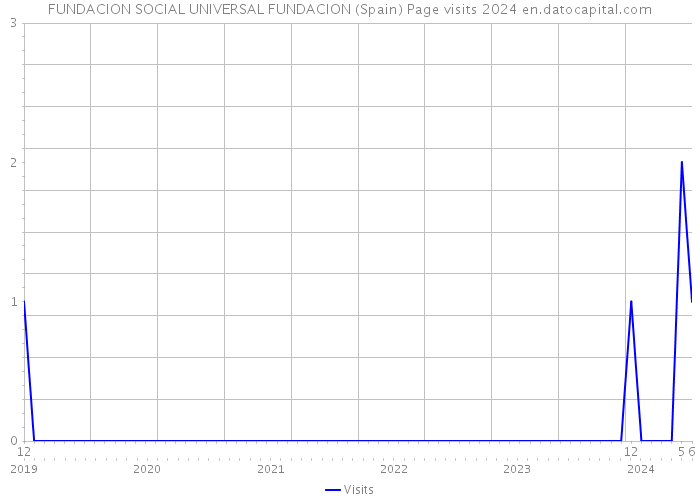 FUNDACION SOCIAL UNIVERSAL FUNDACION (Spain) Page visits 2024 