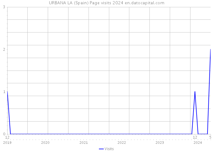 URBANA LA (Spain) Page visits 2024 