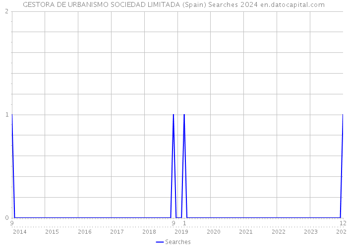 GESTORA DE URBANISMO SOCIEDAD LIMITADA (Spain) Searches 2024 