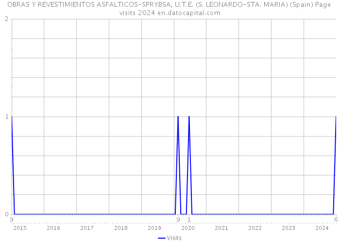 OBRAS Y REVESTIMIENTOS ASFALTICOS-SPRYBSA, U.T.E. (S. LEONARDO-STA. MARIA) (Spain) Page visits 2024 