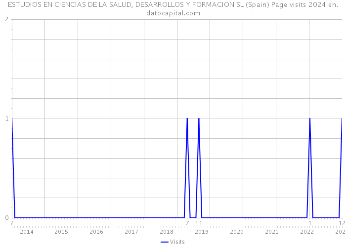 ESTUDIOS EN CIENCIAS DE LA SALUD, DESARROLLOS Y FORMACION SL (Spain) Page visits 2024 
