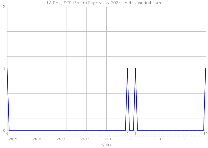 LA PAU, SCP (Spain) Page visits 2024 