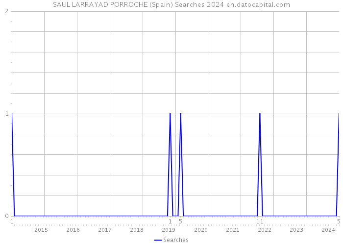 SAUL LARRAYAD PORROCHE (Spain) Searches 2024 