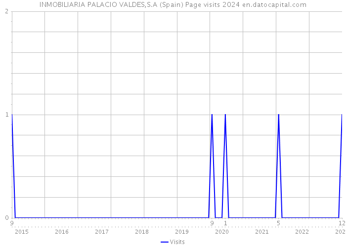 INMOBILIARIA PALACIO VALDES,S.A (Spain) Page visits 2024 