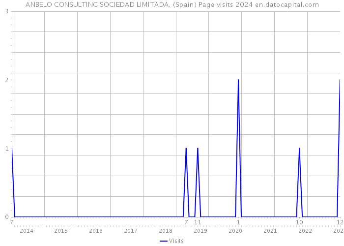 ANBELO CONSULTING SOCIEDAD LIMITADA. (Spain) Page visits 2024 