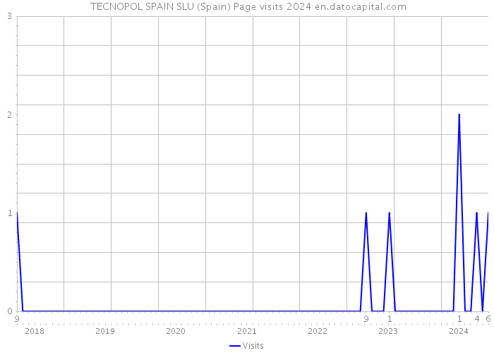  TECNOPOL SPAIN SLU (Spain) Page visits 2024 