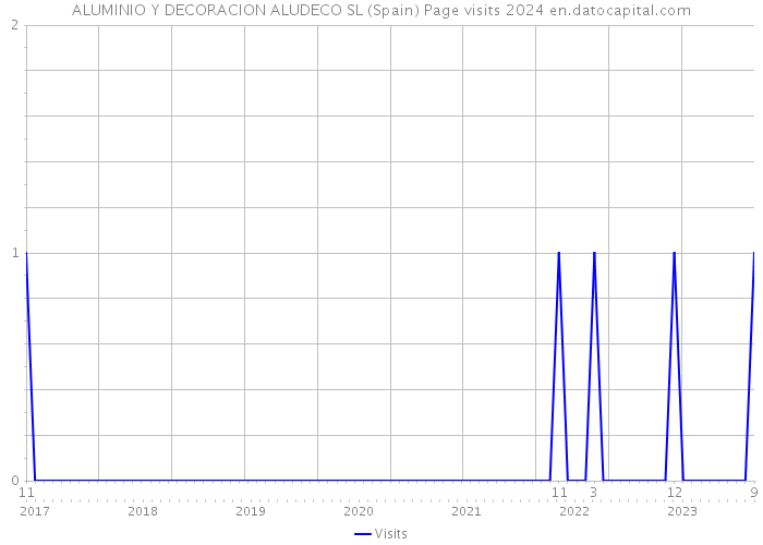 ALUMINIO Y DECORACION ALUDECO SL (Spain) Page visits 2024 