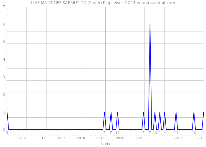LUIS MARTINEZ SARMIENTO (Spain) Page visits 2024 
